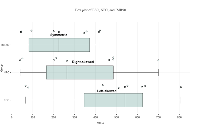 Box and whisker plot quiz