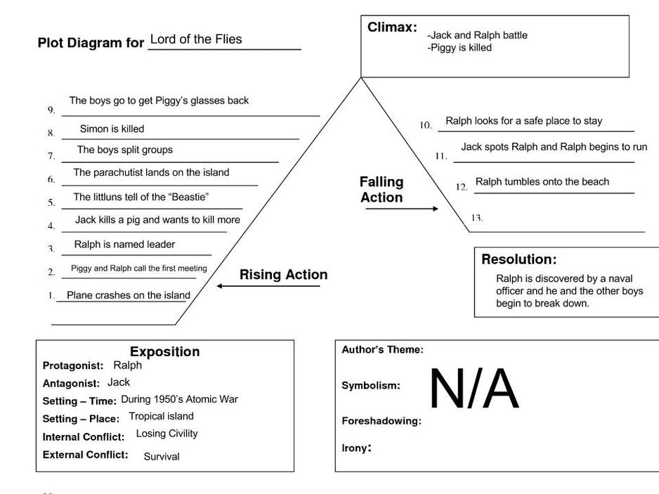 Plot diagram lord of the flies