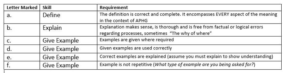 Unit 5 ap human geography frq