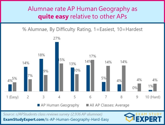 Unit 5 ap human geography frq