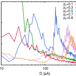 A weak subthreshold stimulus will result in