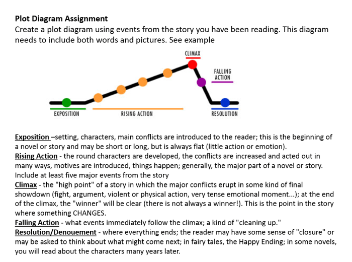 Plot diagram lord of the flies