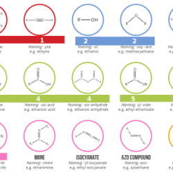 Organic chemistry functional groups flashcards